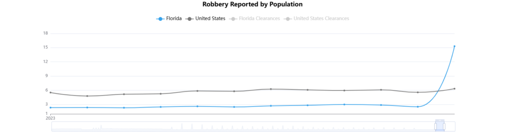 Florida Crime Rate Analysis 2024: Challenges & Insights