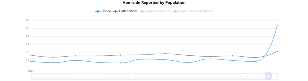 Florida Crime Rate Analysis 2024: Challenges & Insights