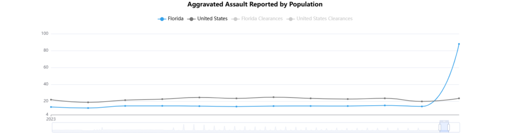 Florida Crime Rate Analysis 2024: Challenges & Insights