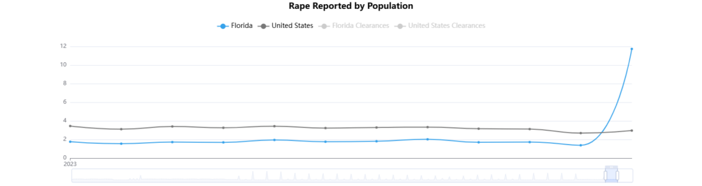 Florida Crime Rate Analysis 2024: Challenges & Insights