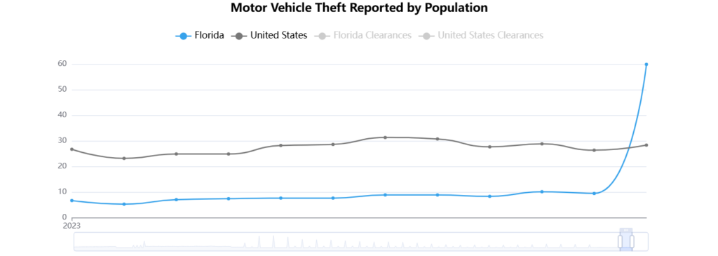 Florida Crime Rate Analysis 2024: Challenges & Insights