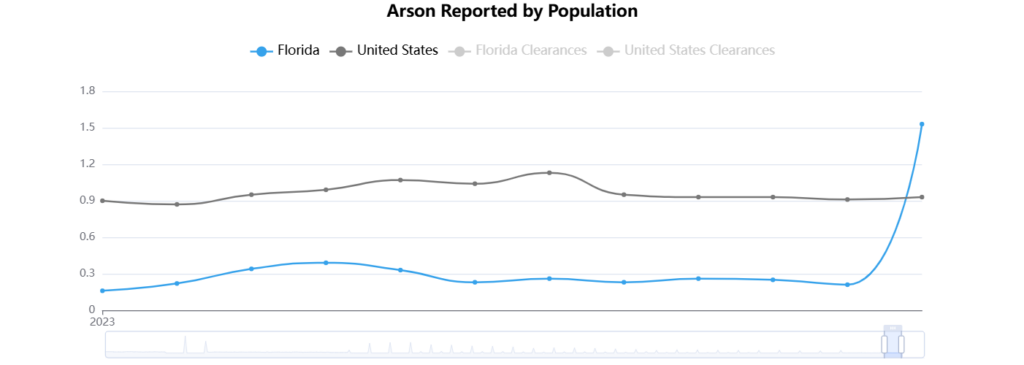 Florida Crime Rate Analysis 2024: Challenges & Insights