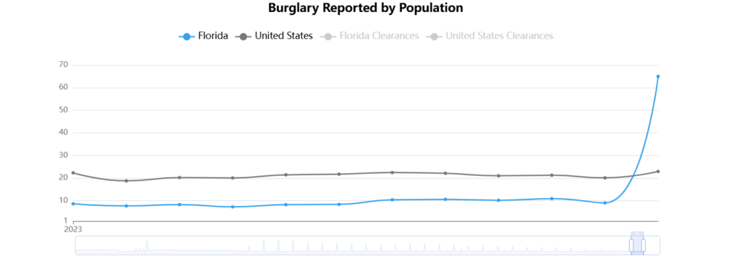 Florida Crime Rate Analysis 2024: Challenges & Insights