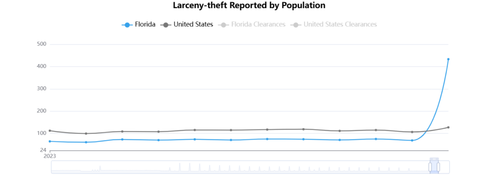 Florida Crime Rate Analysis 2024: Challenges & Insights